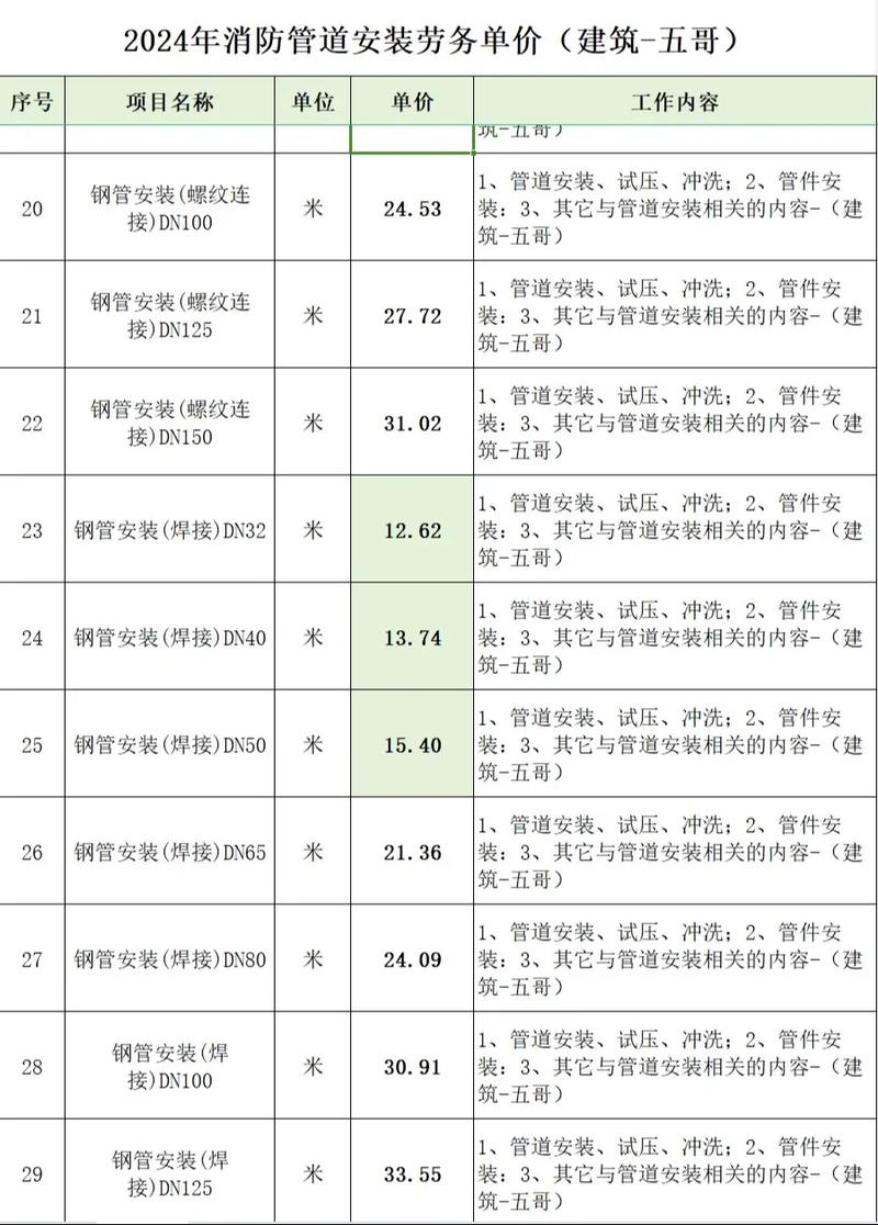 工业安装工程,如何正确分部分项?